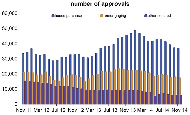 mortgage-approvals-drop-in-november